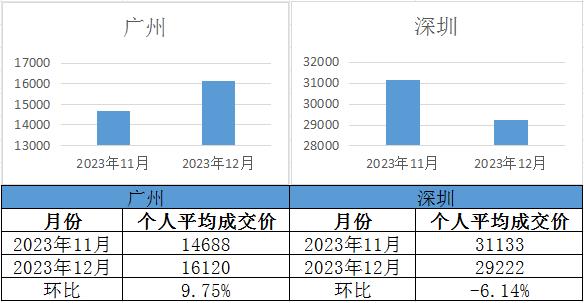 【广深拍牌】2023年12月广深车牌竞价结果出炉！